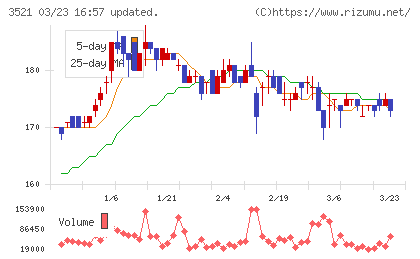 テルマー湯ホールディングスチャート