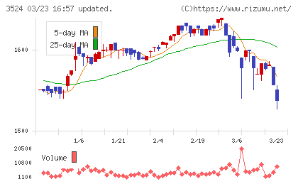 日東製網チャート