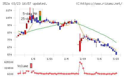 ＬＯＩＶＥチャート