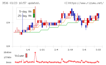 アクサスホールディングスチャート