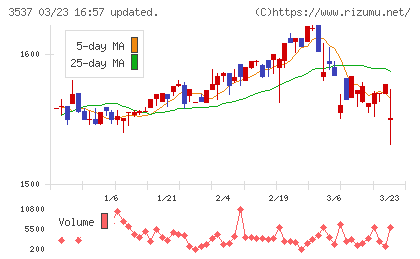 昭栄薬品チャート