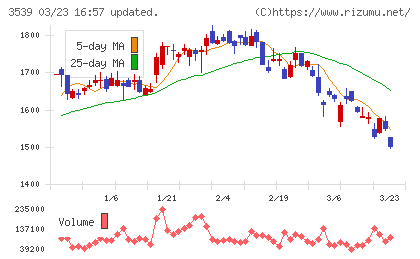 ＪＭホールディングスチャート