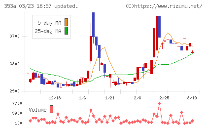 エレベーターコミュニケーションズチャート