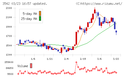 ベガコーポレーションチャート