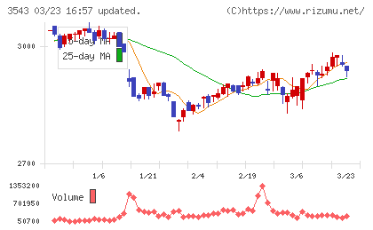 コメダホールディングスチャート