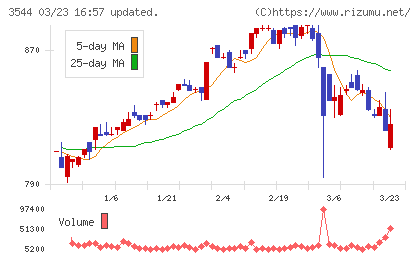 サツドラホールディングスチャート