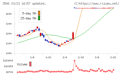 アレンザホールディングスチャート
