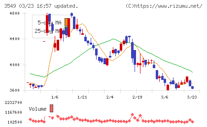 クスリのアオキホールディングスチャート