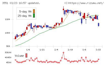 ダイニックチャート