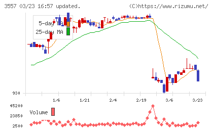 ユナイテッド＆コレクティブチャート