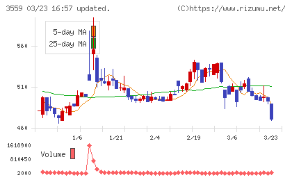 ピーバンドットコムチャート