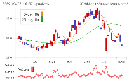 セーレンチャート