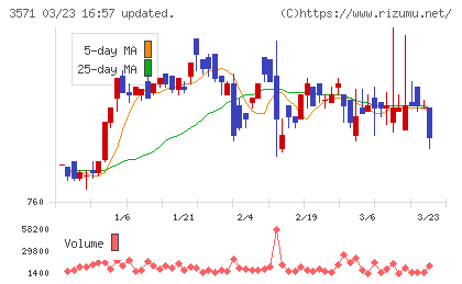 ソトーチャート