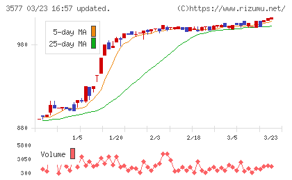 東海染工チャート