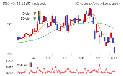 小松マテーレチャート