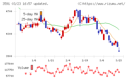 ワコールホールディングスチャート