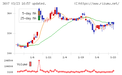 クラウディアホールディングスチャート