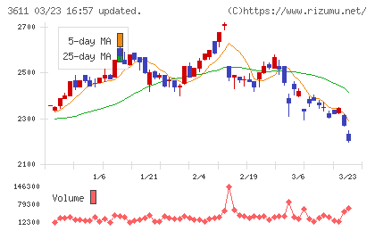 マツオカコーポレーションチャート