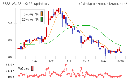 ネットイヤーグループチャート