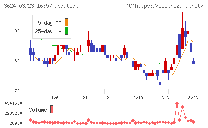 アクセルマークチャート