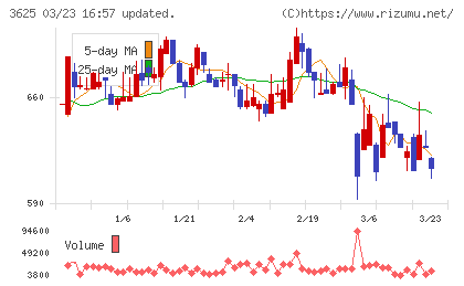 テックファームホールディングスチャート