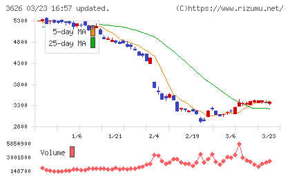 ＴＩＳチャート