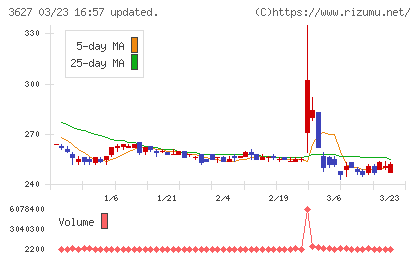 テクミラホールディングスチャート