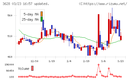 データホライゾンチャート