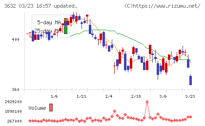 グリーホールディングスチャート