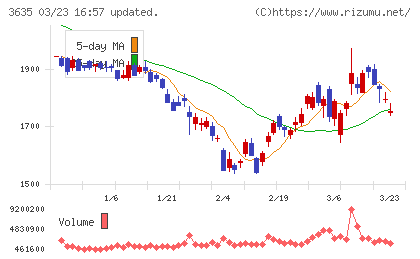 コーエーテクモホールディングスチャート