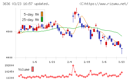 三菱総合研究所チャート