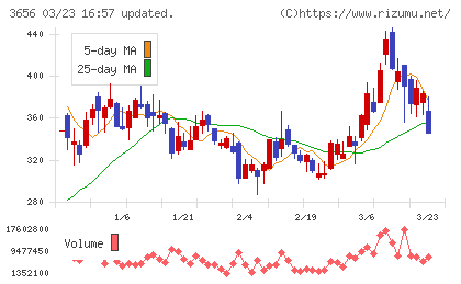 ＫＬａｂチャート