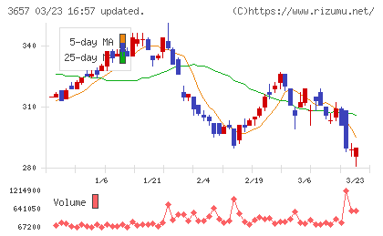 ポールトゥウィンホールディングスチャート