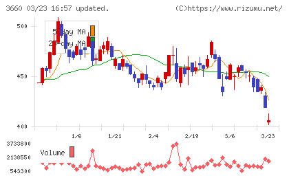 アイスタイルチャート