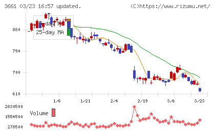 エムアップホールディングスチャート