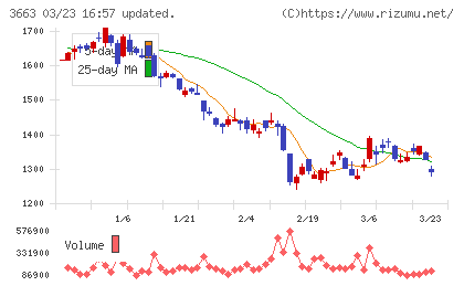 セルシスチャート