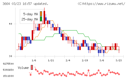 モブキャストホールディングスチャート