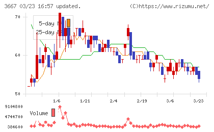 ｅｎｉｓｈチャート