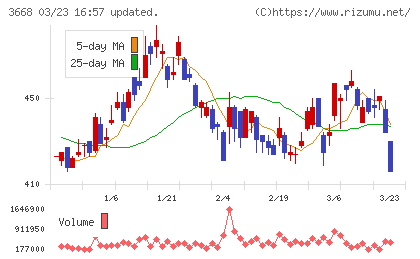 コロプラチャート
