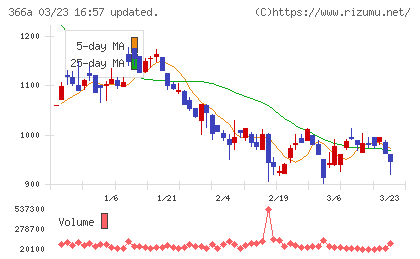 ウェルネス・コミュニケーションズチャート
