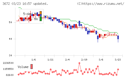 オルトプラスチャート