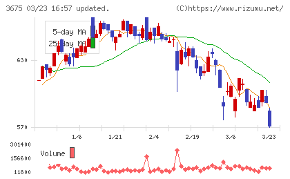クロス・マーケティンググループチャート