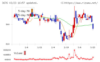 デジタルハーツホールディングスチャート