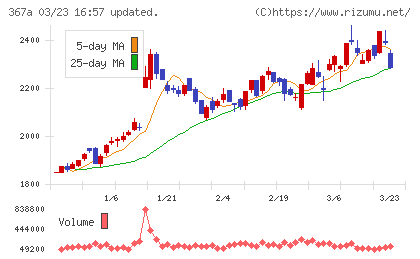 プリモグローバルホールディングスチャート