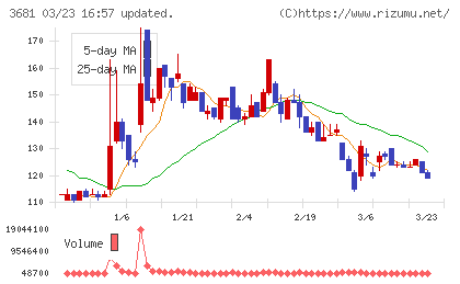 ブイキューブチャート