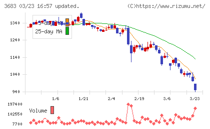 サイバーリンクスチャート