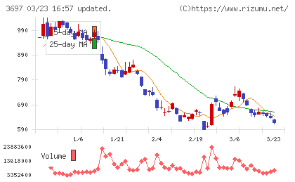 ＳＨＩＦＴチャート