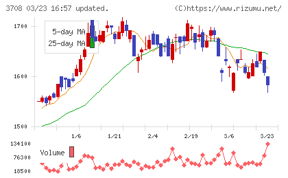 特種東海製紙チャート