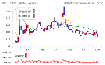 ＡＩストームチャート