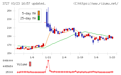 アプリックスチャート
